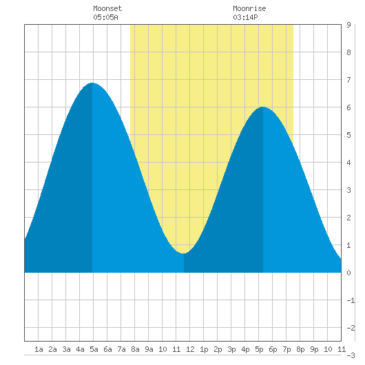 2.5 mi above mouth tide chart for Sunday, March 9, 2025