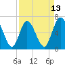 2.5 mi above mouth tide chart for Sunday, April 13, 2025