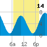 2.5 mi above mouth tide chart for Monday, April 14, 2025