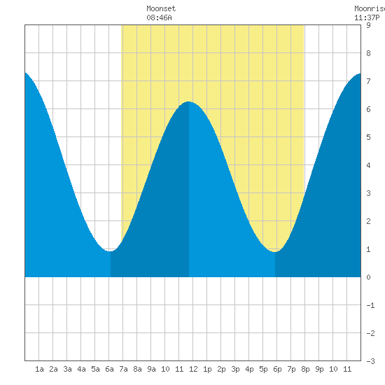 2.5 mi above mouth tide chart for Wednesday, April 16, 2025
