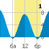 2.5 mi above mouth tide chart for Tuesday, April 1, 2025