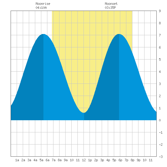 2.5 mi above mouth tide chart for Wednesday, April 23, 2025