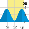 2.5 mi above mouth tide chart for Wednesday, April 23, 2025