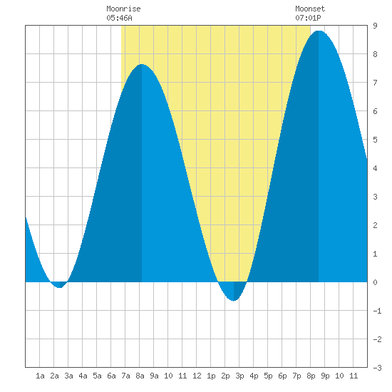 2.5 mi above mouth tide chart for Saturday, April 26, 2025