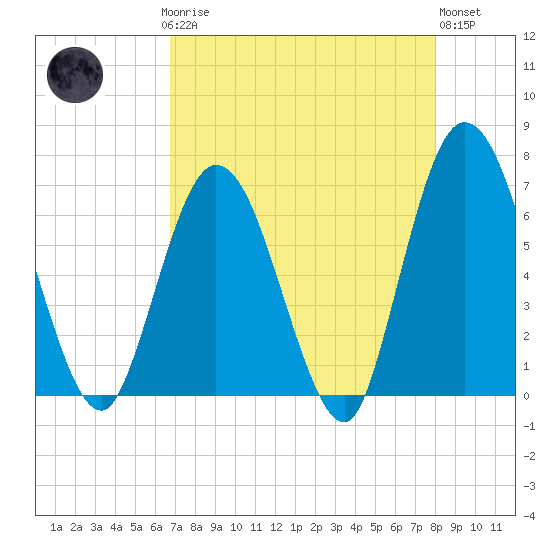 2.5 mi above mouth tide chart for Sunday, April 27, 2025