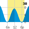 2.5 mi above mouth tide chart for Wednesday, April 30, 2025