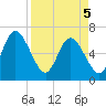 2.5 mi above mouth tide chart for Saturday, April 5, 2025