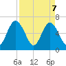 2.5 mi above mouth tide chart for Monday, April 7, 2025