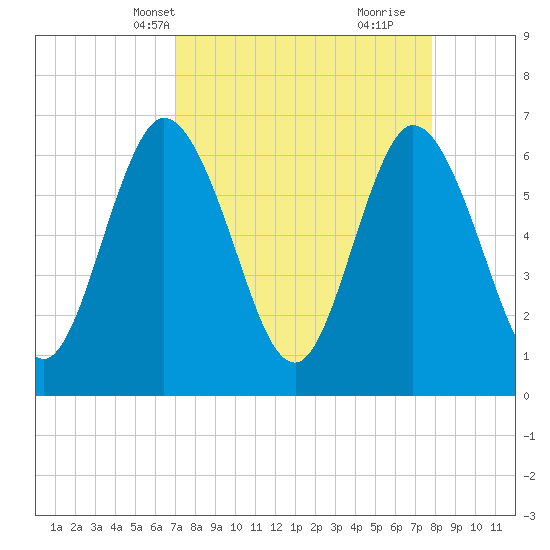 2.5 mi above mouth tide chart for Tuesday, April 8, 2025