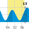 2.5 mi above mouth tide chart for Tuesday, May 13, 2025