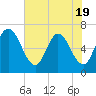 2.5 mi above mouth tide chart for Monday, May 19, 2025