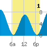2.5 mi above mouth tide chart for Thursday, May 1, 2025