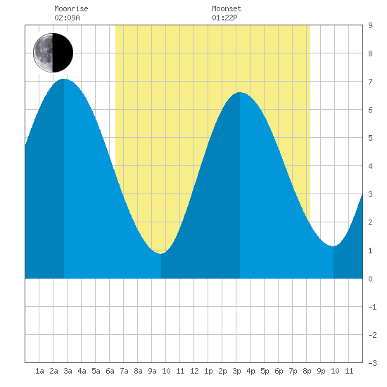 2.5 mi above mouth tide chart for Tuesday, May 20, 2025