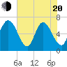 2.5 mi above mouth tide chart for Tuesday, May 20, 2025