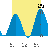 2.5 mi above mouth tide chart for Sunday, May 25, 2025
