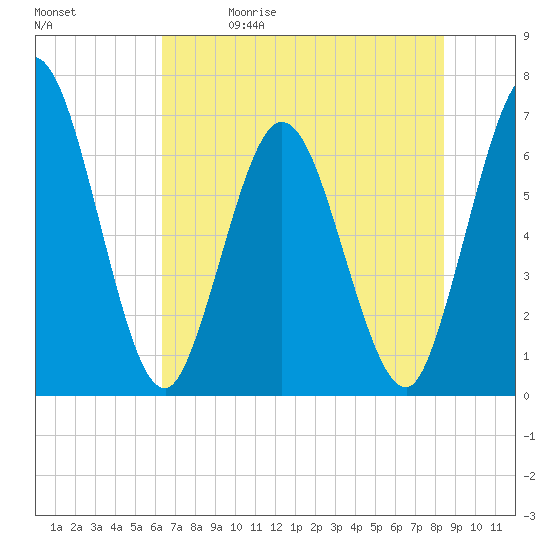 2.5 mi above mouth tide chart for Friday, May 30, 2025