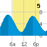 2.5 mi above mouth tide chart for Monday, May 5, 2025