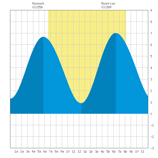 2.5 mi above mouth tide chart for Wednesday, May 7, 2025