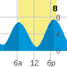 2.5 mi above mouth tide chart for Thursday, May 8, 2025