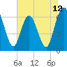 2.5 mi above mouth tide chart for Thursday, June 12, 2025