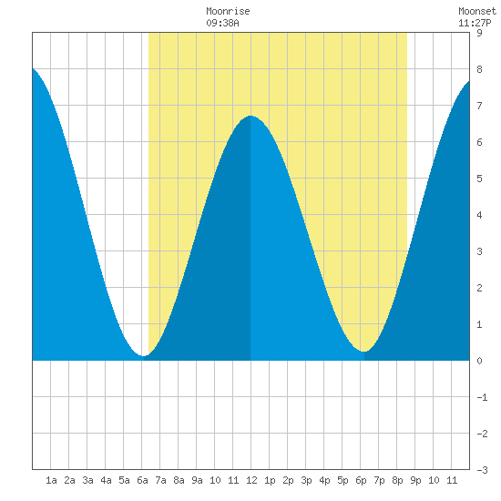 2.5 mi above mouth tide chart for Saturday, June 28, 2025