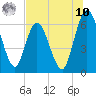 2.5 mi above mouth tide chart for Thursday, July 10, 2025
