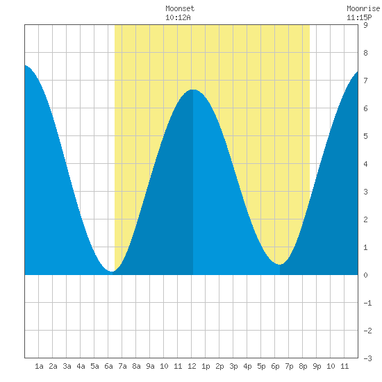2.5 mi above mouth tide chart for Monday, July 14, 2025