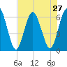 2.5 mi above mouth tide chart for Sunday, July 27, 2025
