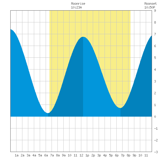 2.5 mi above mouth tide chart for Monday, July 28, 2025