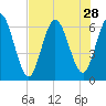 2.5 mi above mouth tide chart for Monday, July 28, 2025