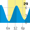 2.5 mi above mouth tide chart for Tuesday, July 29, 2025