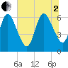 2.5 mi above mouth tide chart for Wednesday, July 2, 2025