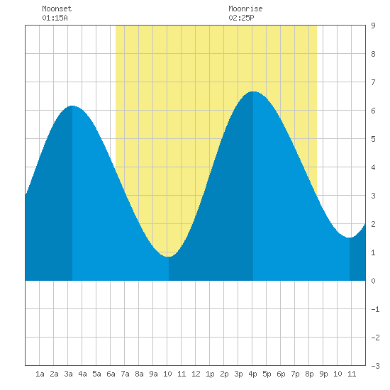 2.5 mi above mouth tide chart for Thursday, July 3, 2025