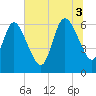 2.5 mi above mouth tide chart for Thursday, July 3, 2025