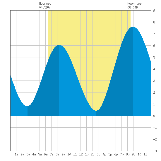 2.5 mi above mouth tide chart for Wednesday, July 9, 2025