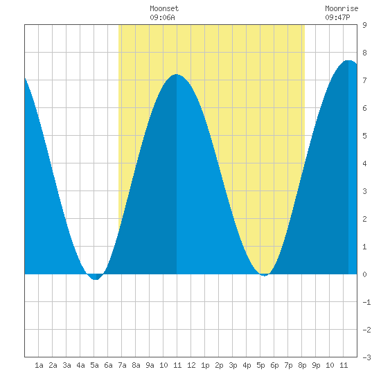 2.5 mi above mouth tide chart for Monday, August 11, 2025