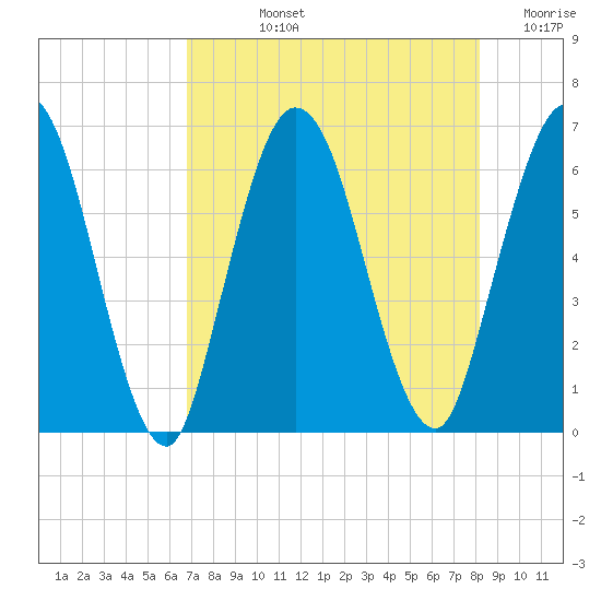 2.5 mi above mouth tide chart for Tuesday, August 12, 2025