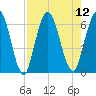 2.5 mi above mouth tide chart for Tuesday, August 12, 2025