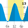 2.5 mi above mouth tide chart for Wednesday, August 13, 2025
