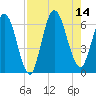 2.5 mi above mouth tide chart for Thursday, August 14, 2025
