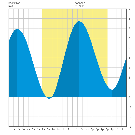 2.5 mi above mouth tide chart for Friday, August 15, 2025