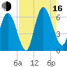 2.5 mi above mouth tide chart for Saturday, August 16, 2025