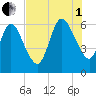 2.5 mi above mouth tide chart for Friday, August 1, 2025