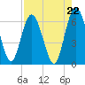 2.5 mi above mouth tide chart for Friday, August 22, 2025