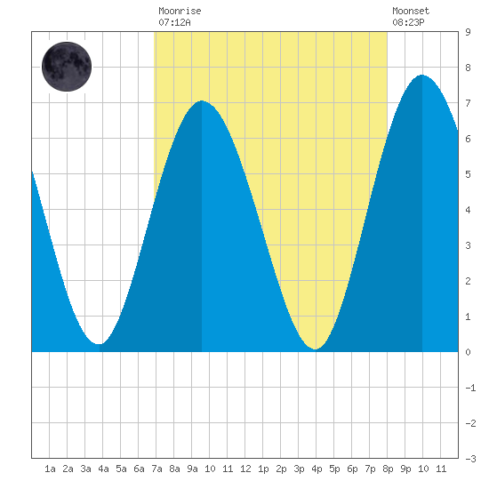 2.5 mi above mouth tide chart for Saturday, August 23, 2025