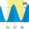 2.5 mi above mouth tide chart for Monday, August 25, 2025