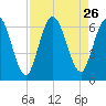 2.5 mi above mouth tide chart for Tuesday, August 26, 2025