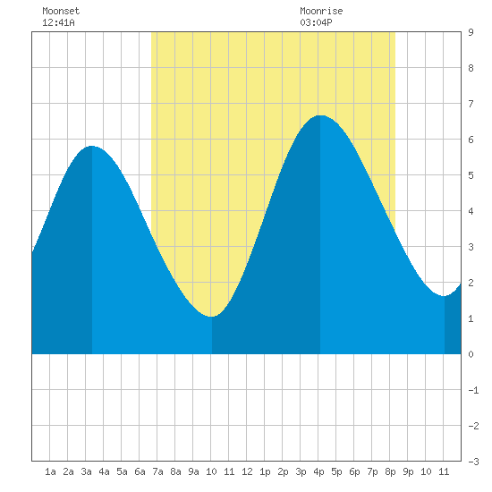 2.5 mi above mouth tide chart for Saturday, August 2, 2025