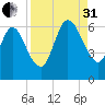 2.5 mi above mouth tide chart for Sunday, August 31, 2025