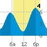 2.5 mi above mouth tide chart for Monday, August 4, 2025